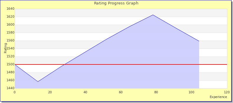 [Graph of rating by experience]