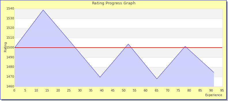[Graph of rating by experience]