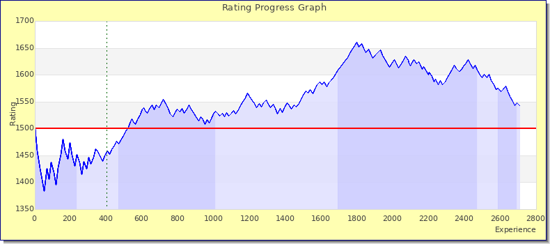 [Graph of rating by experience]