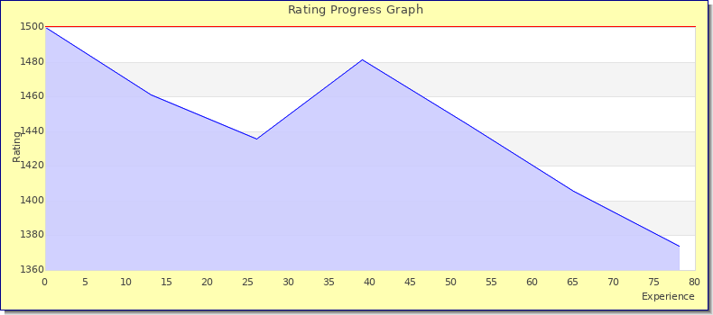 [Graph of rating by experience]