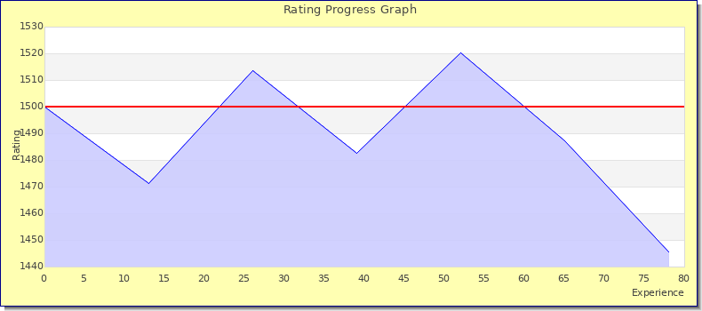 [Graph of rating by experience]