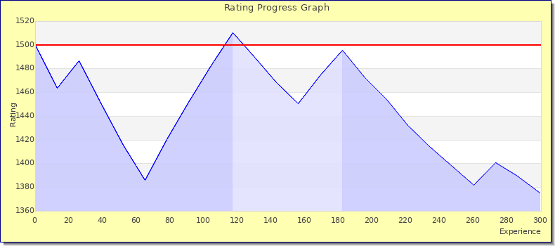 [Graph of rating by experience]