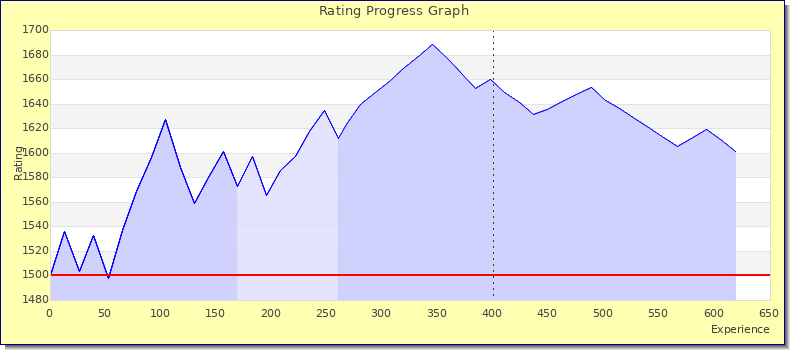 [Graph of rating by experience]