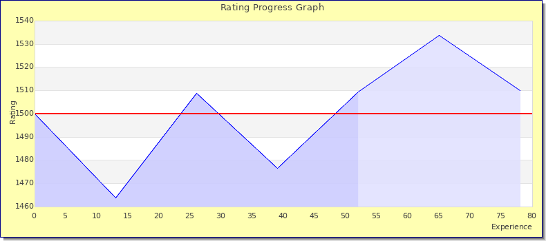 [Graph of rating by experience]