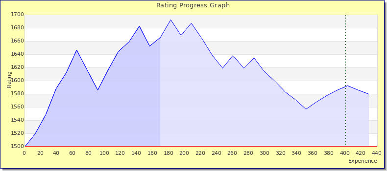 [Graph of rating by experience]