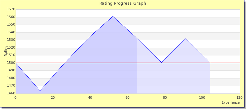 [Graph of rating by experience]