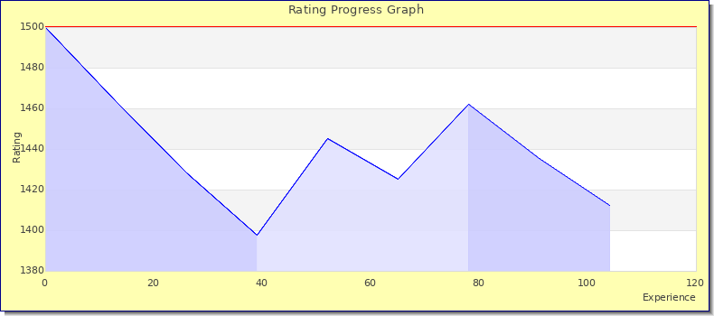 [Graph of rating by experience]