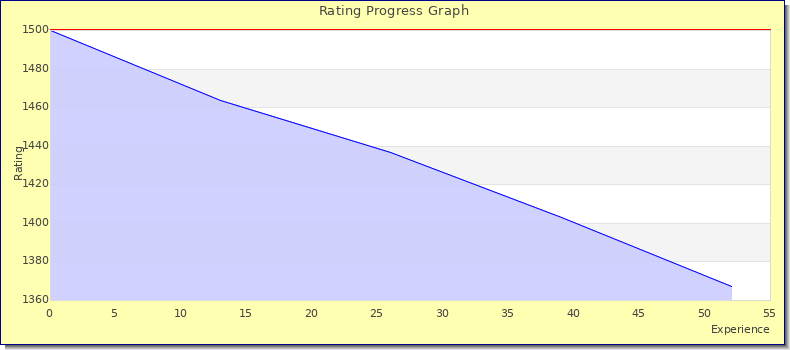 [Graph of rating by experience]
