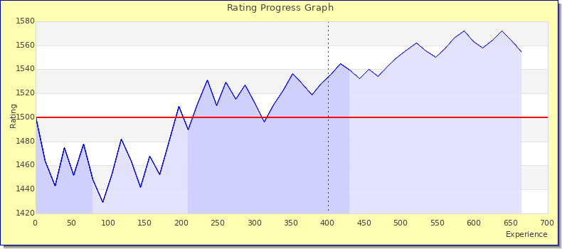 [Graph of rating by experience]