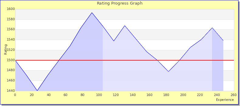 [Graph of rating by experience]