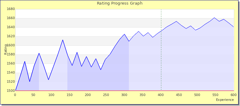[Graph of rating by experience]