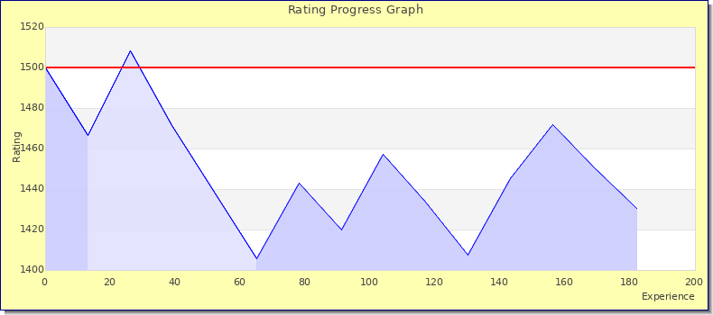 [Graph of rating by experience]
