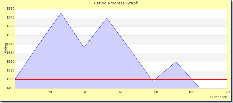 [Graph of rating by experience]
