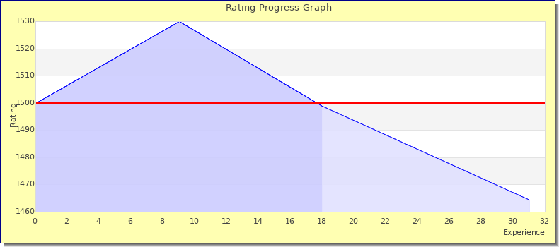 [Graph of rating by experience]