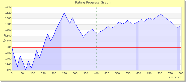 [Graph of rating by experience]