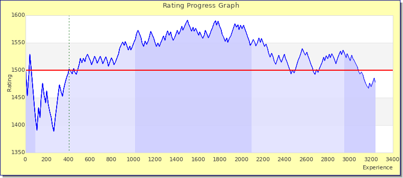 [Graph of rating by experience]