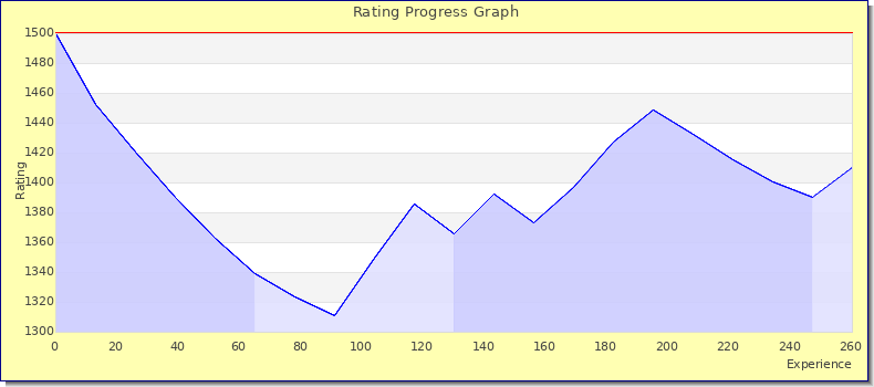 [Graph of rating by experience]