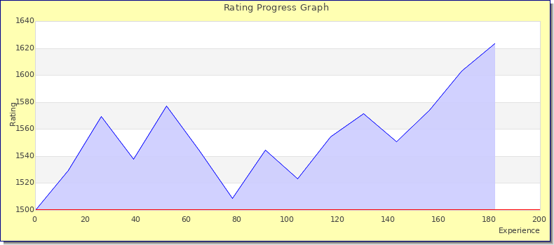 [Graph of rating by experience]