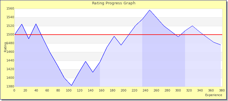 [Graph of rating by experience]