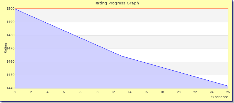 [Graph of rating by experience]