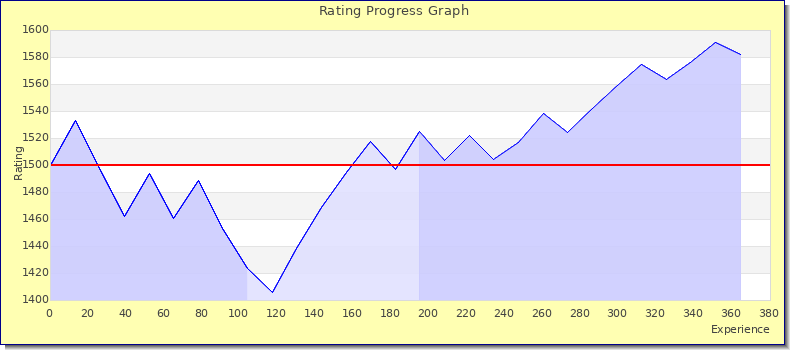 [Graph of rating by experience]