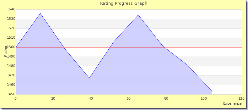 [Graph of rating by experience]