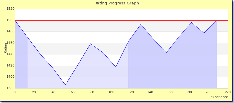 [Graph of rating by experience]