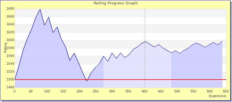 [Graph of rating by experience]