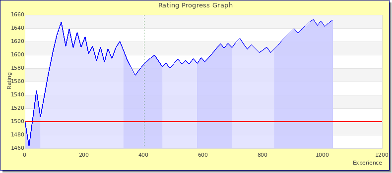 [Graph of rating by experience]