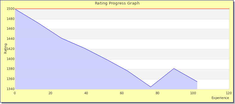 [Graph of rating by experience]