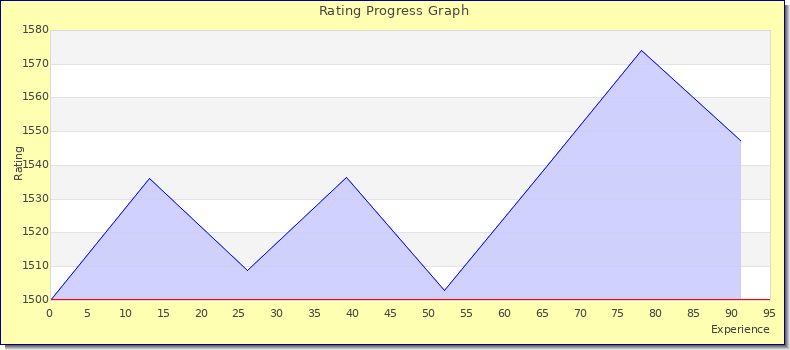[Graph of rating by experience]