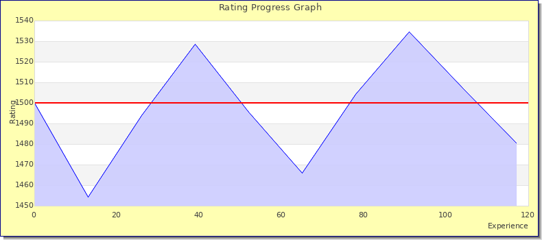 [Graph of rating by experience]