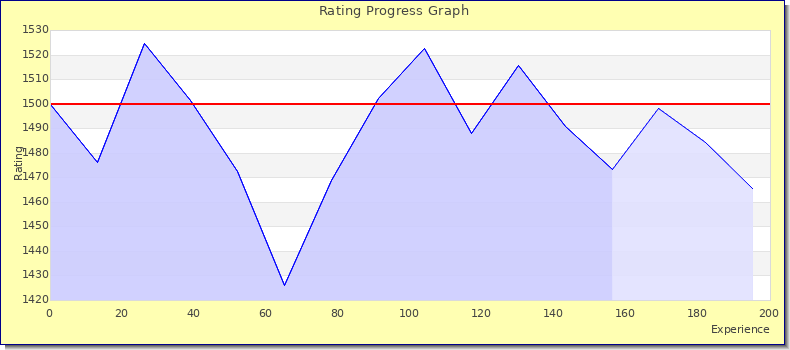 [Graph of rating by experience]