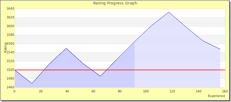 [Graph of rating by experience]