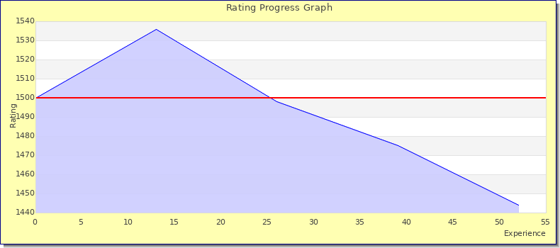 [Graph of rating by experience]