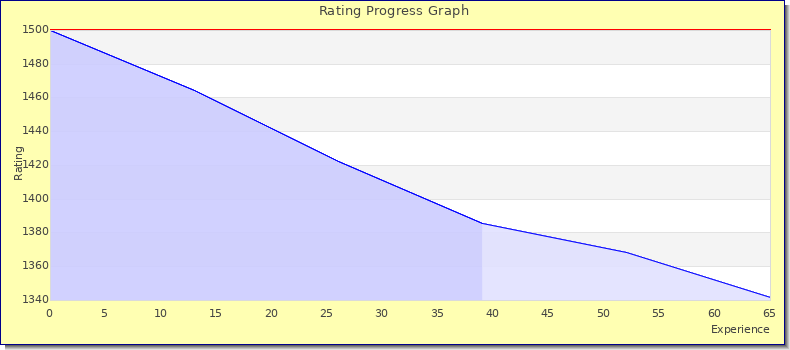 [Graph of rating by experience]