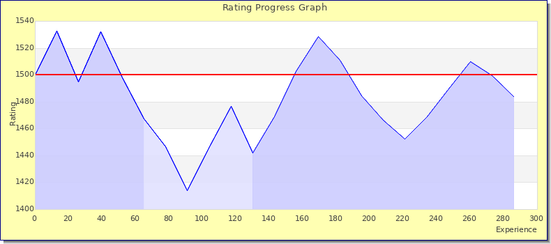 [Graph of rating by experience]