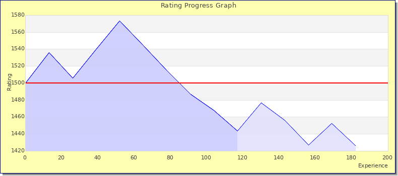 [Graph of rating by experience]