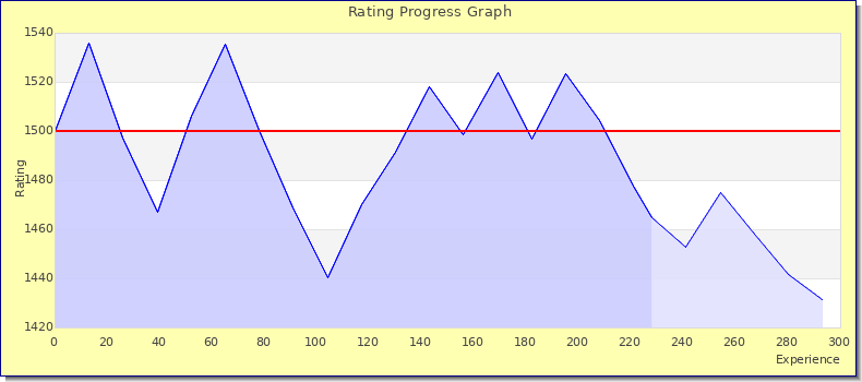 [Graph of rating by experience]