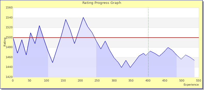[Graph of rating by experience]