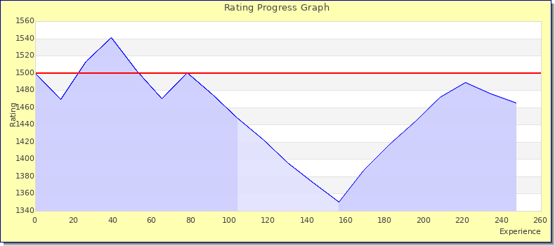 [Graph of rating by experience]