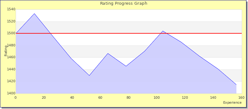 [Graph of rating by experience]