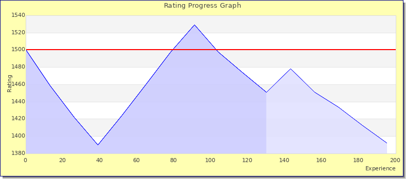 [Graph of rating by experience]