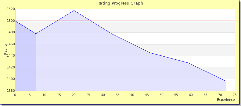 [Graph of rating by experience]