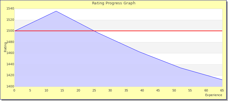 [Graph of rating by experience]