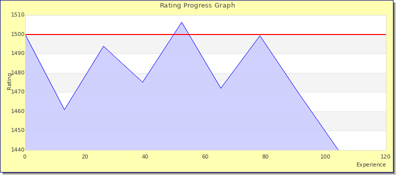 [Graph of rating by experience]