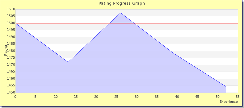 [Graph of rating by experience]