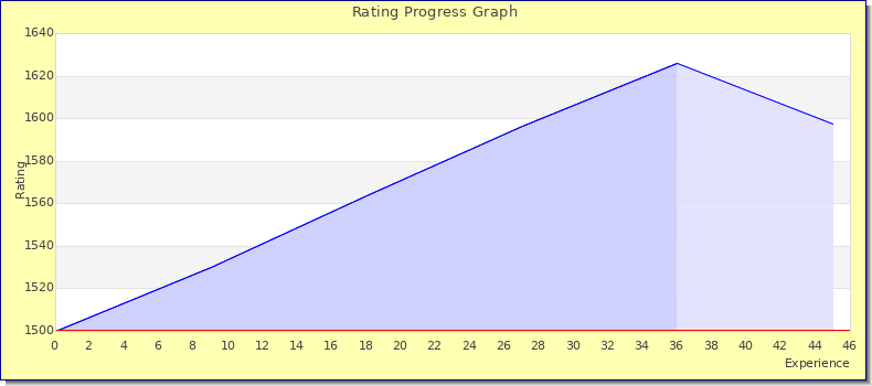 [Graph of rating by experience]