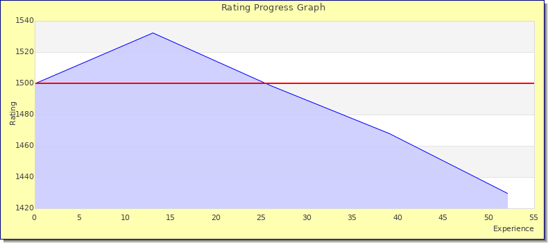 [Graph of rating by experience]
