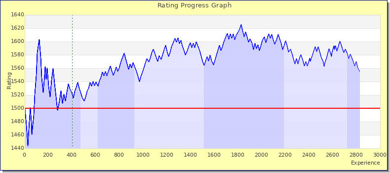 [Graph of rating by experience]
